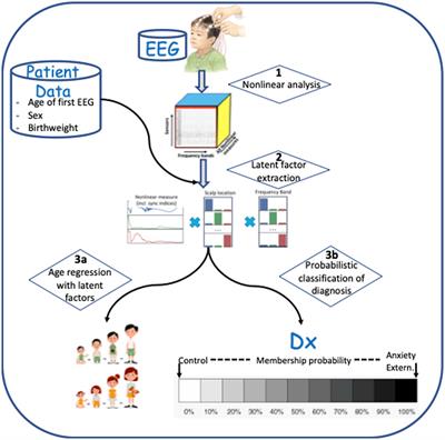 A biomarker discovery framework for childhood anxiety